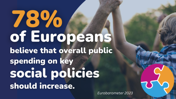 78% of Europeans believe that overall public spending on key social policies should increase.